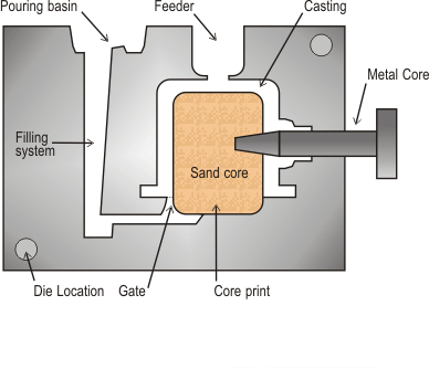 Schwerkraftgussprozess