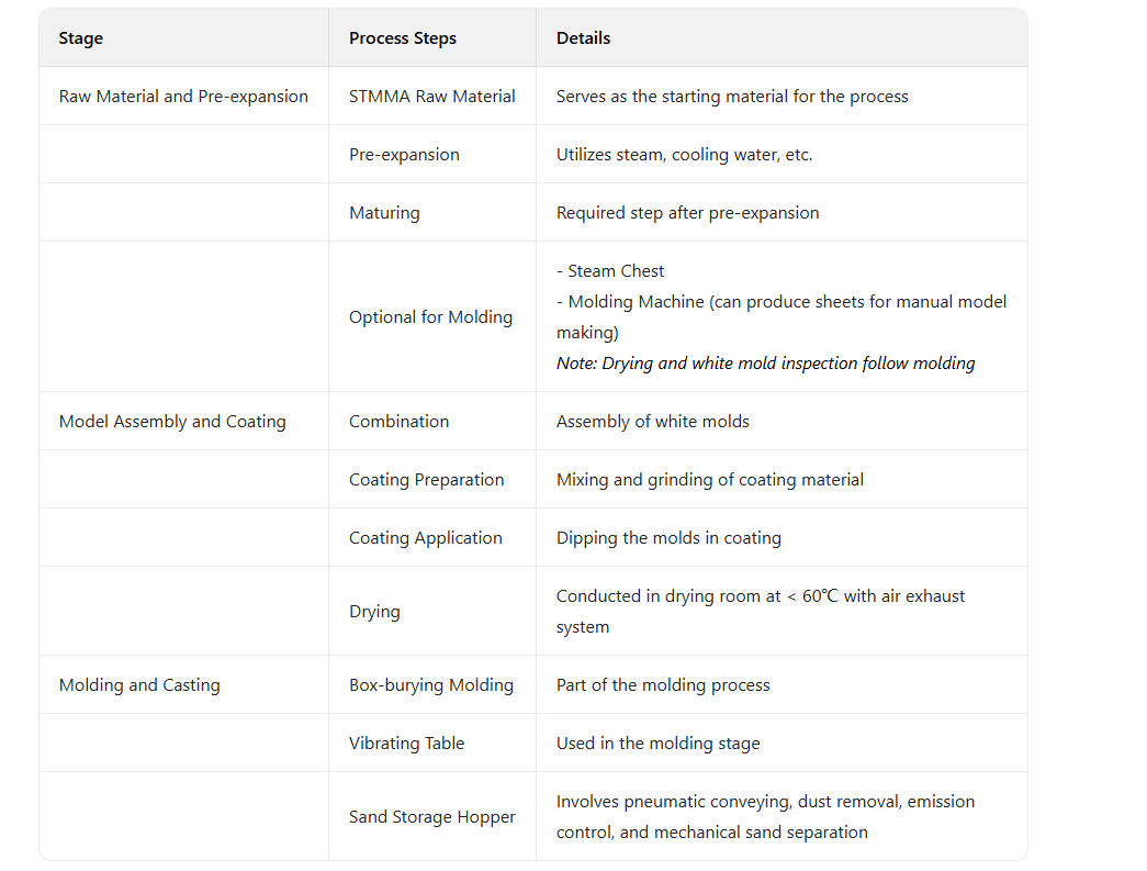 Lost Foam-Gießprozessablauf.jpg