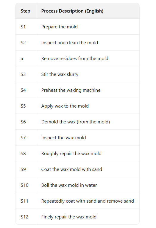 Ablauf des Wachsausschmelzverfahrens.jpg